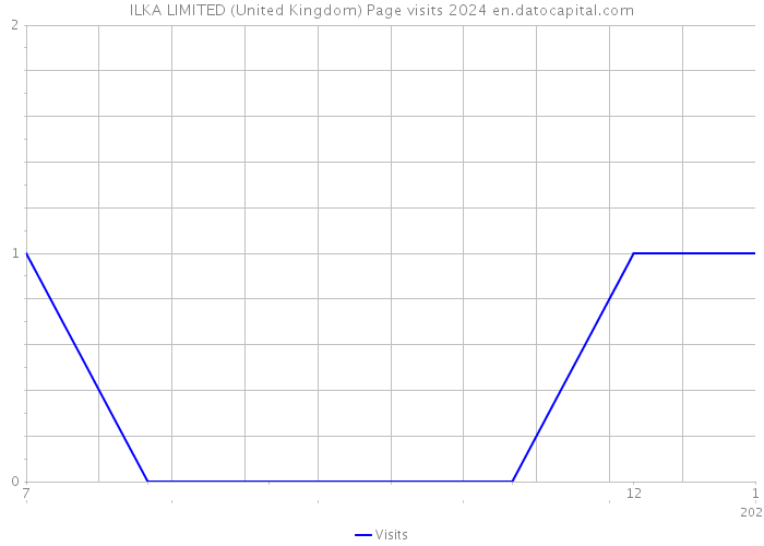 ILKA LIMITED (United Kingdom) Page visits 2024 