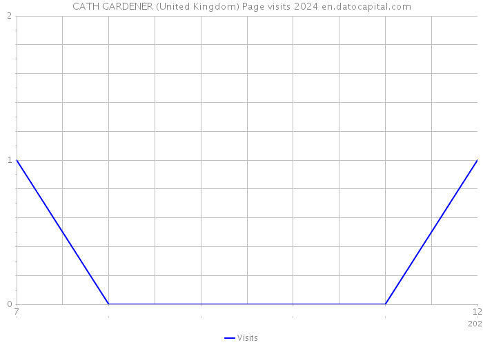 CATH GARDENER (United Kingdom) Page visits 2024 
