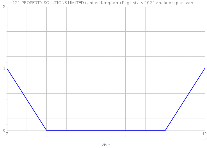 121 PROPERTY SOLUTIONS LIMITED (United Kingdom) Page visits 2024 