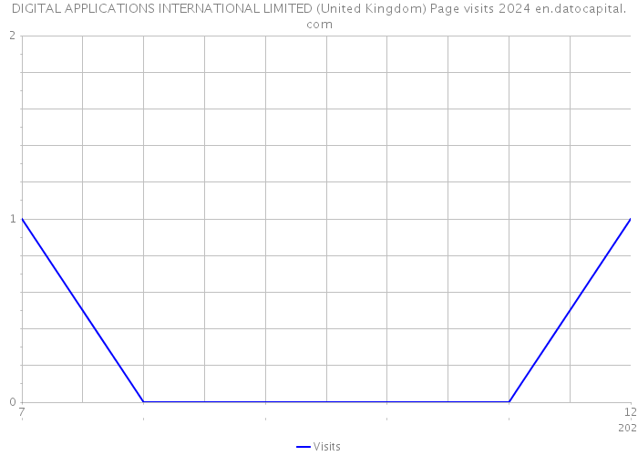 DIGITAL APPLICATIONS INTERNATIONAL LIMITED (United Kingdom) Page visits 2024 
