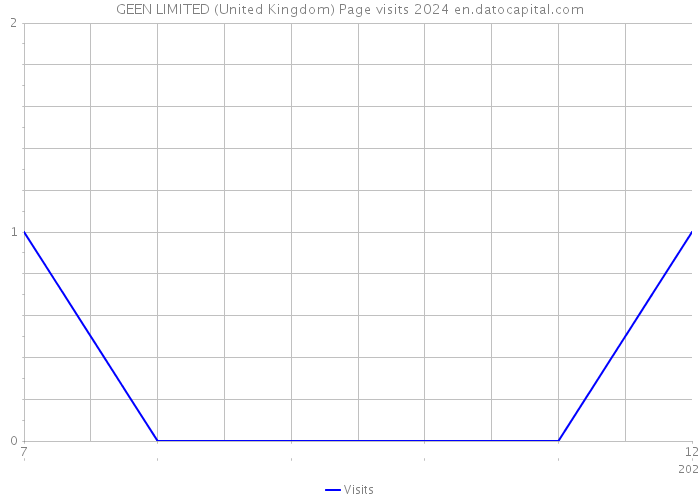 GEEN LIMITED (United Kingdom) Page visits 2024 