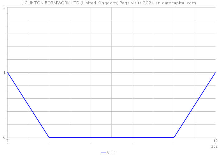 J CLINTON FORMWORK LTD (United Kingdom) Page visits 2024 