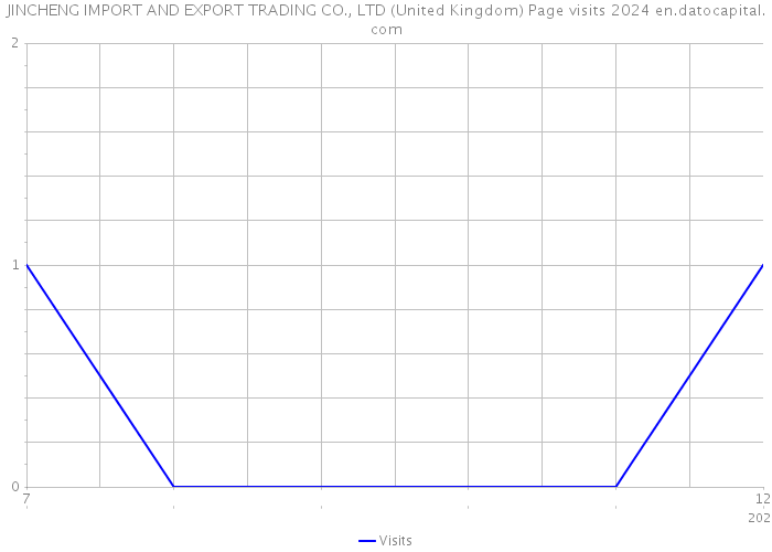 JINCHENG IMPORT AND EXPORT TRADING CO., LTD (United Kingdom) Page visits 2024 