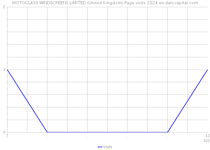 MOTOGLASS WINDSCREENS LIMITED (United Kingdom) Page visits 2024 