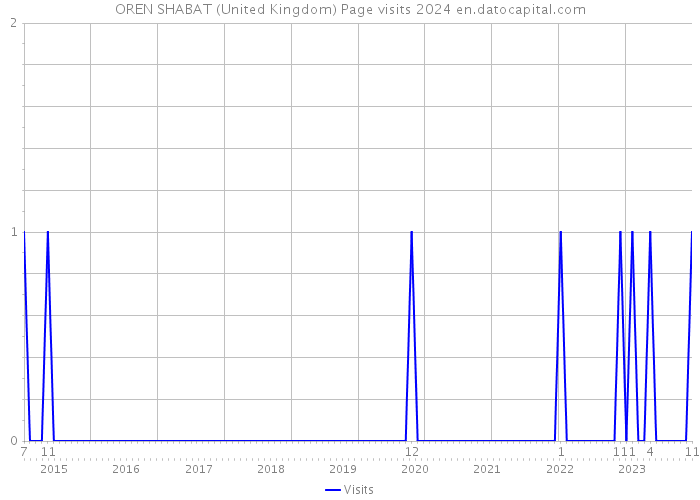 OREN SHABAT (United Kingdom) Page visits 2024 