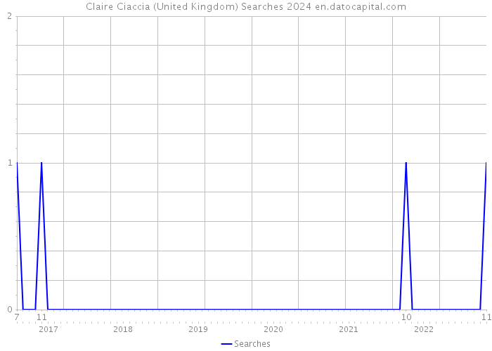 Claire Ciaccia (United Kingdom) Searches 2024 