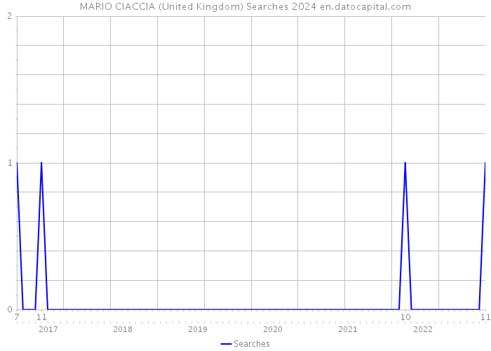 MARIO CIACCIA (United Kingdom) Searches 2024 