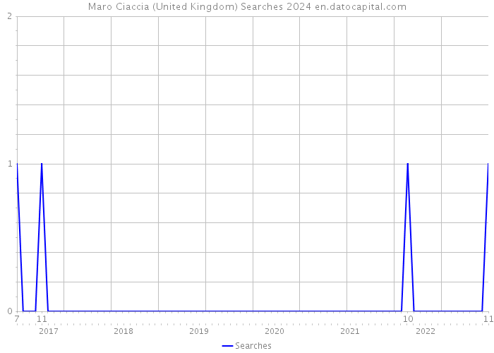 Maro Ciaccia (United Kingdom) Searches 2024 