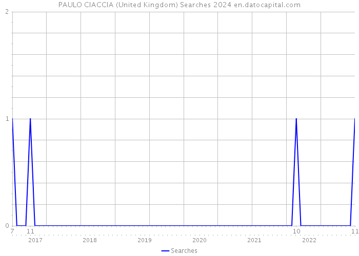 PAULO CIACCIA (United Kingdom) Searches 2024 