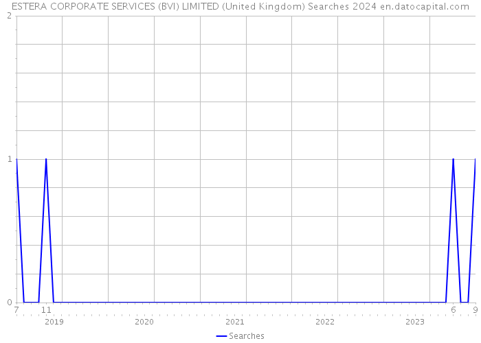 ESTERA CORPORATE SERVICES (BVI) LIMITED (United Kingdom) Searches 2024 