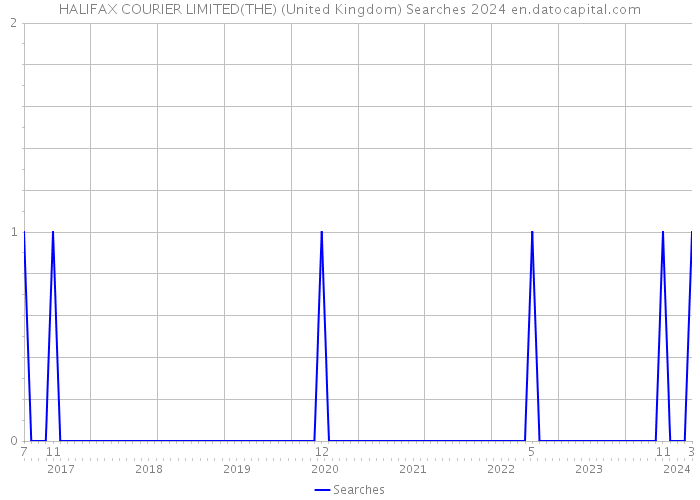 HALIFAX COURIER LIMITED(THE) (United Kingdom) Searches 2024 