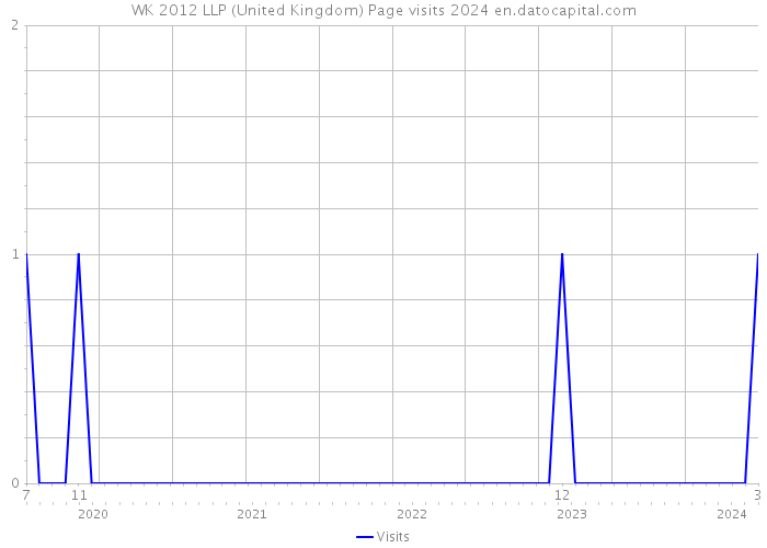WK 2012 LLP (United Kingdom) Page visits 2024 