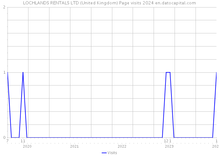 LOCHLANDS RENTALS LTD (United Kingdom) Page visits 2024 