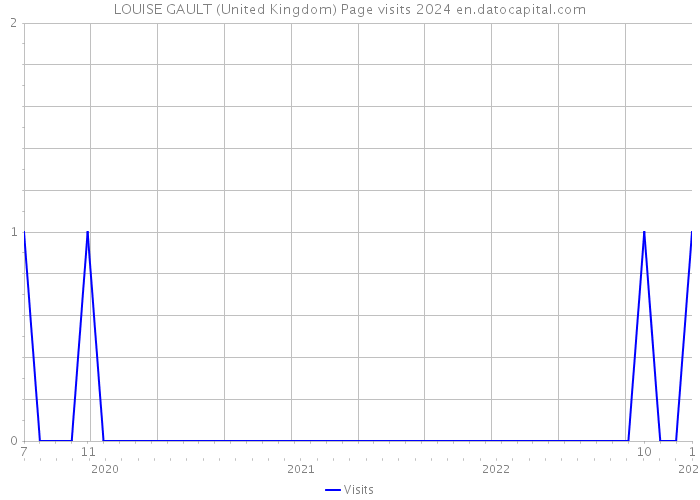 LOUISE GAULT (United Kingdom) Page visits 2024 