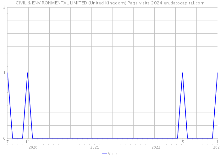 CIVIL & ENVIRONMENTAL LIMITED (United Kingdom) Page visits 2024 