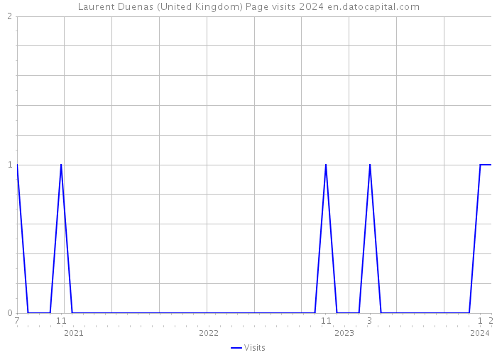 Laurent Duenas (United Kingdom) Page visits 2024 