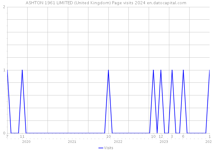 ASHTON 1961 LIMITED (United Kingdom) Page visits 2024 
