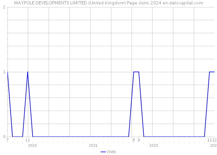 MAYPOLE DEVELOPMENTS LIMITED (United Kingdom) Page visits 2024 