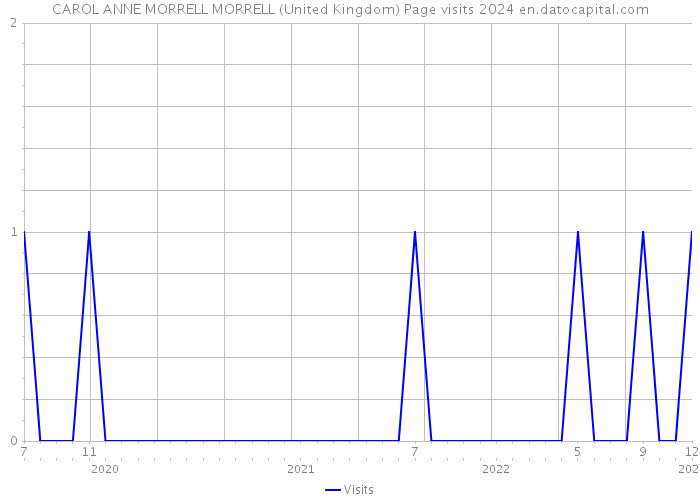 CAROL ANNE MORRELL MORRELL (United Kingdom) Page visits 2024 