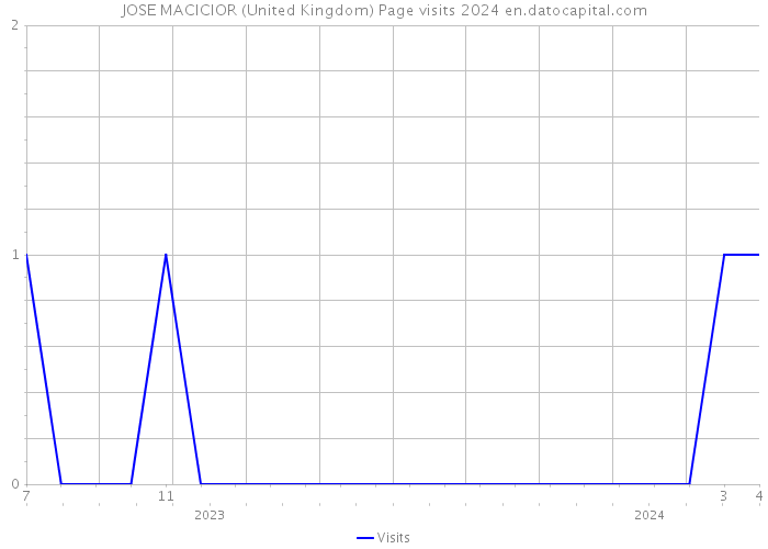 JOSE MACICIOR (United Kingdom) Page visits 2024 