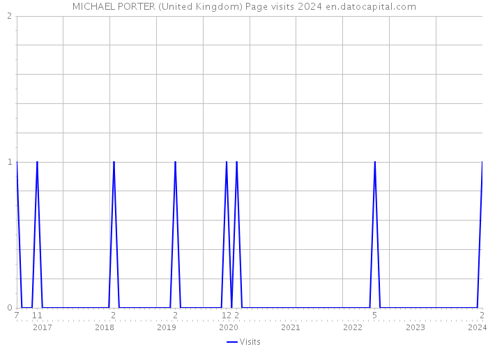 MICHAEL PORTER (United Kingdom) Page visits 2024 