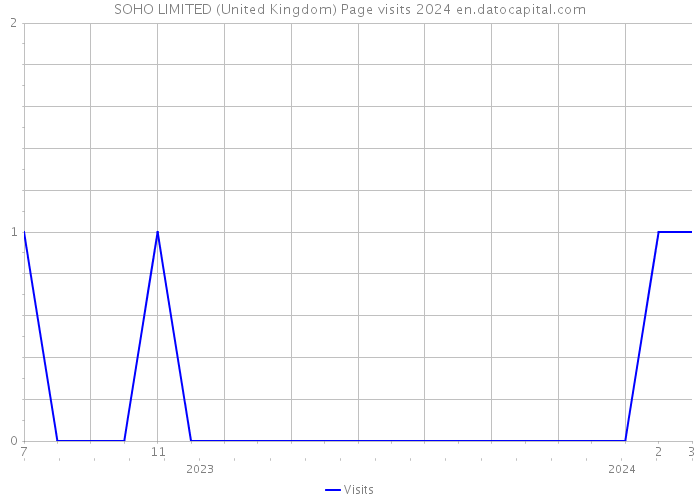 SOHO LIMITED (United Kingdom) Page visits 2024 