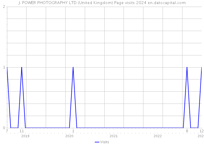 J. POWER PHOTOGRAPHY LTD (United Kingdom) Page visits 2024 