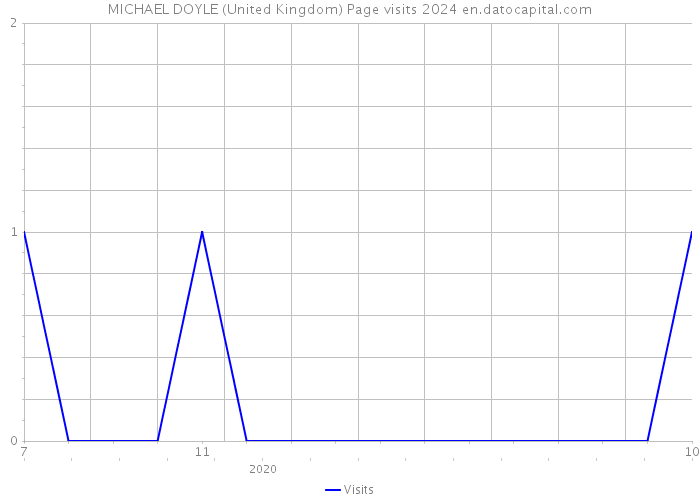 MICHAEL DOYLE (United Kingdom) Page visits 2024 