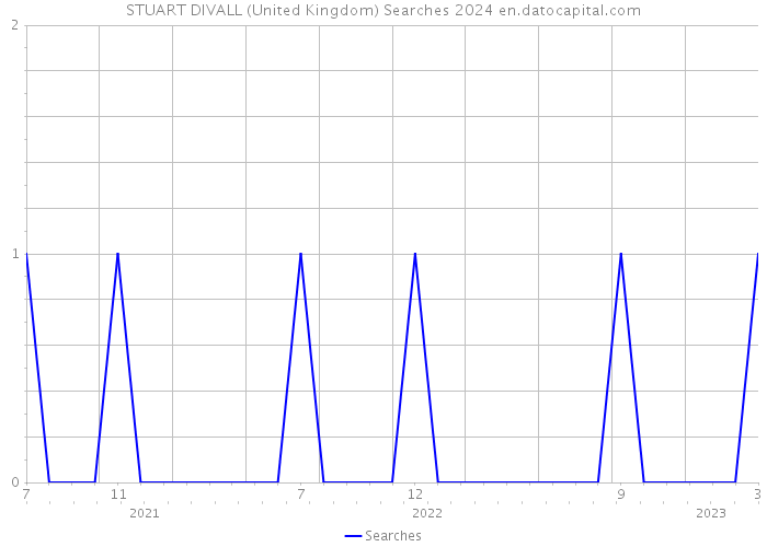 STUART DIVALL (United Kingdom) Searches 2024 