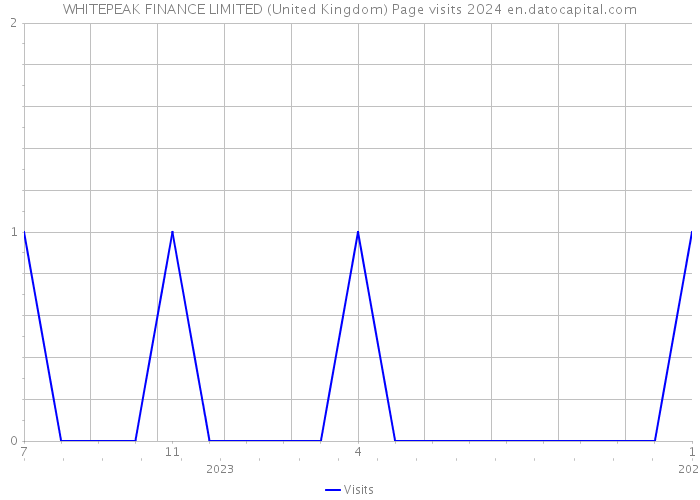 WHITEPEAK FINANCE LIMITED (United Kingdom) Page visits 2024 