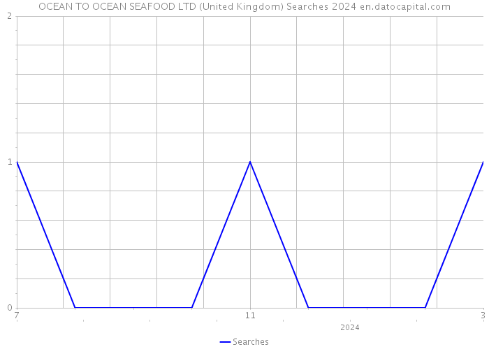 OCEAN TO OCEAN SEAFOOD LTD (United Kingdom) Searches 2024 