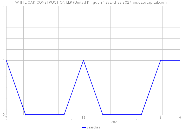 WHITE OAK CONSTRUCTION LLP (United Kingdom) Searches 2024 