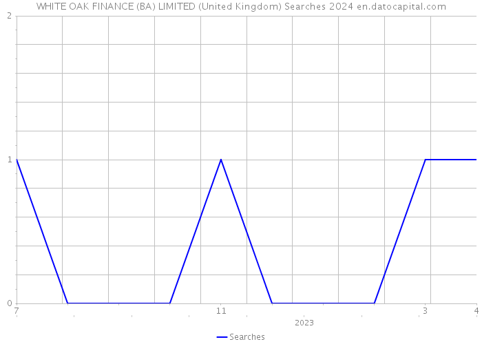 WHITE OAK FINANCE (BA) LIMITED (United Kingdom) Searches 2024 