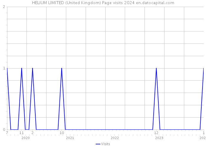 HELIUM LIMITED (United Kingdom) Page visits 2024 