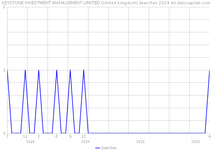 KEYSTONE INVESTMENT MANAGEMENT LIMITED (United Kingdom) Searches 2024 