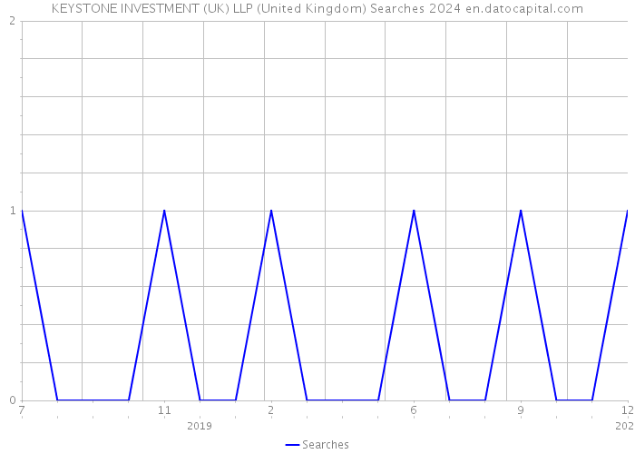 KEYSTONE INVESTMENT (UK) LLP (United Kingdom) Searches 2024 