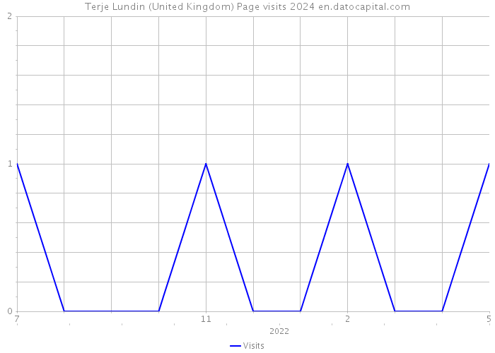 Terje Lundin (United Kingdom) Page visits 2024 