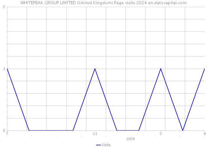 WHITEPEAK GROUP LIMITED (United Kingdom) Page visits 2024 