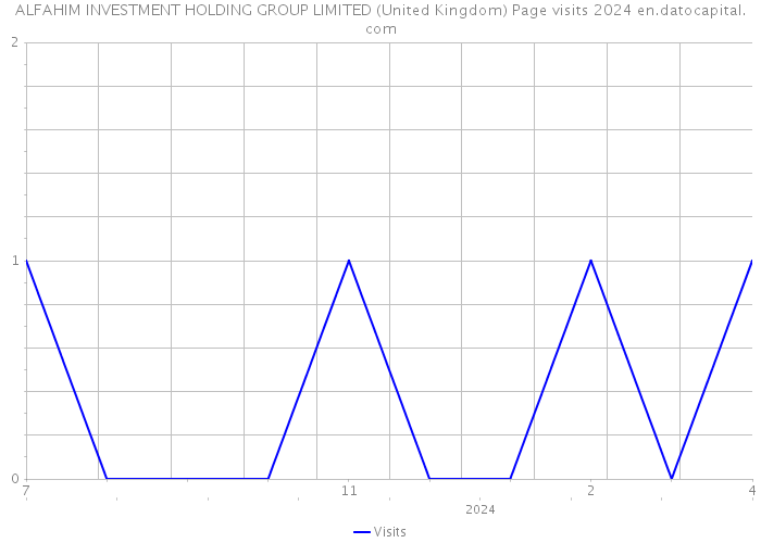 ALFAHIM INVESTMENT HOLDING GROUP LIMITED (United Kingdom) Page visits 2024 