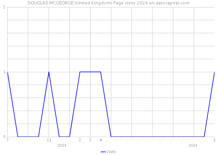 DOUGLAS MCGEORGE (United Kingdom) Page visits 2024 