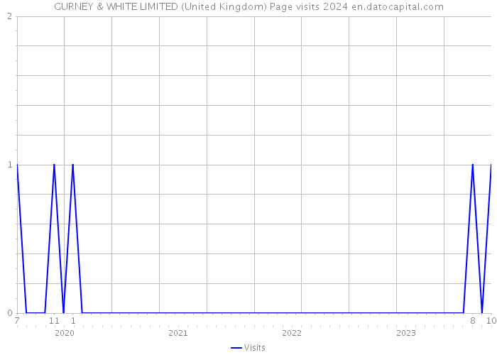 GURNEY & WHITE LIMITED (United Kingdom) Page visits 2024 