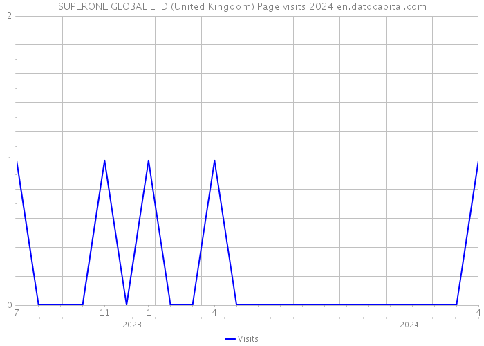 SUPERONE GLOBAL LTD (United Kingdom) Page visits 2024 