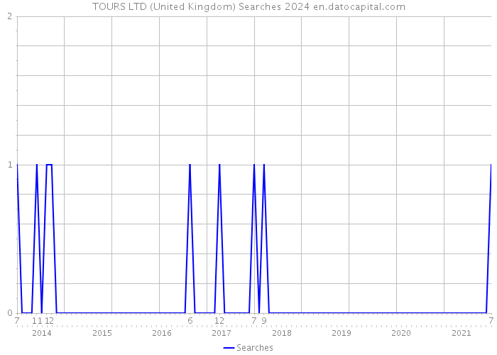 TOURS LTD (United Kingdom) Searches 2024 