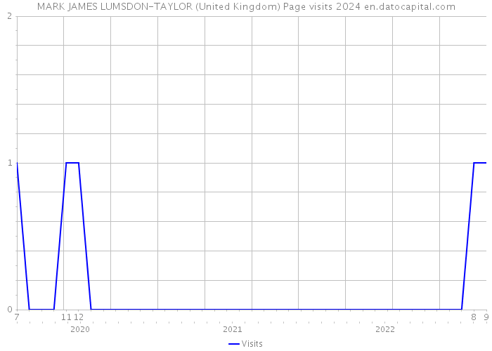 MARK JAMES LUMSDON-TAYLOR (United Kingdom) Page visits 2024 