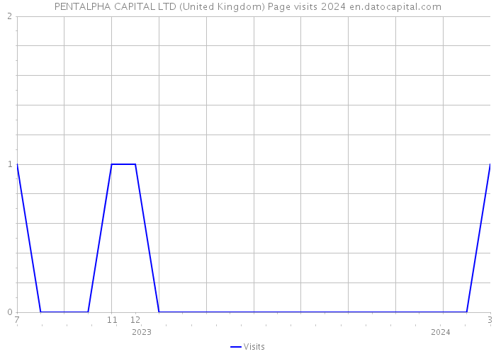 PENTALPHA CAPITAL LTD (United Kingdom) Page visits 2024 
