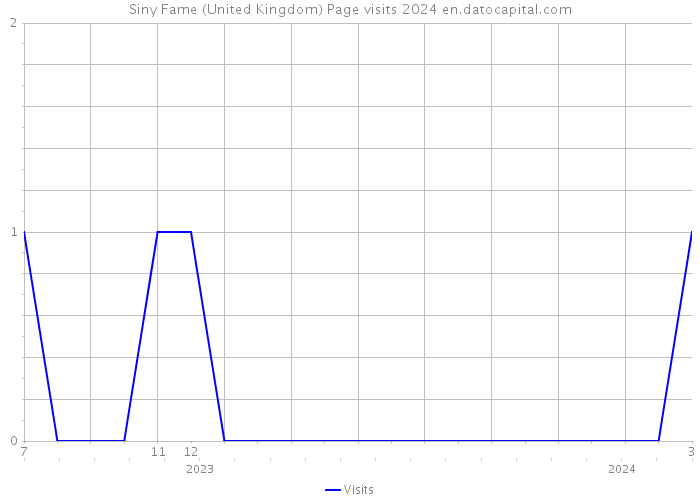 Siny Fame (United Kingdom) Page visits 2024 