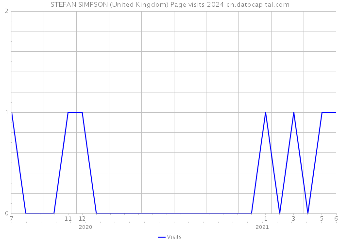 STEFAN SIMPSON (United Kingdom) Page visits 2024 