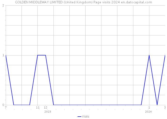 GOLDEN MIDDLEWAY LIMITED (United Kingdom) Page visits 2024 
