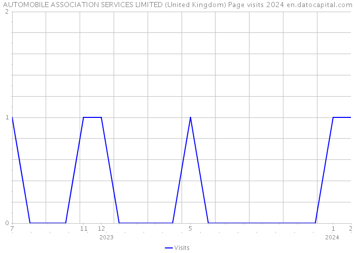 AUTOMOBILE ASSOCIATION SERVICES LIMITED (United Kingdom) Page visits 2024 