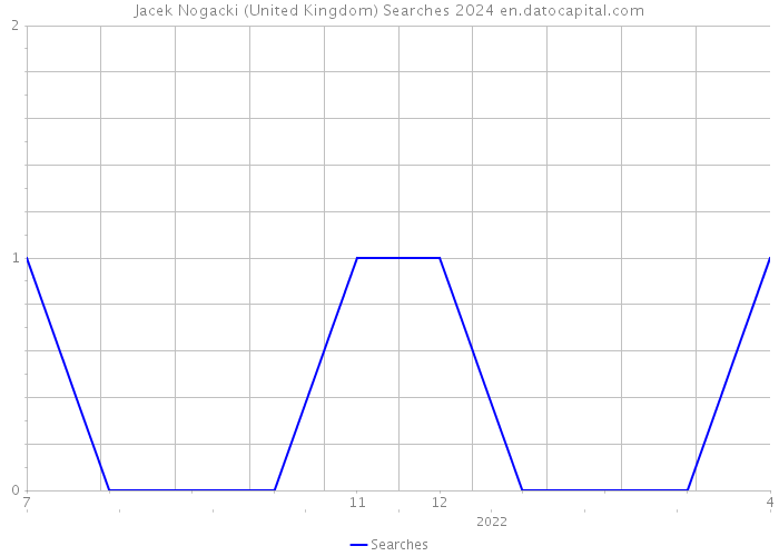 Jacek Nogacki (United Kingdom) Searches 2024 